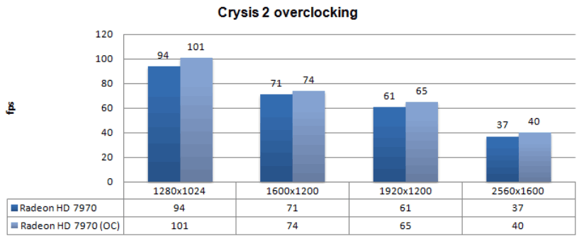 Разгон Radeon HD 7970